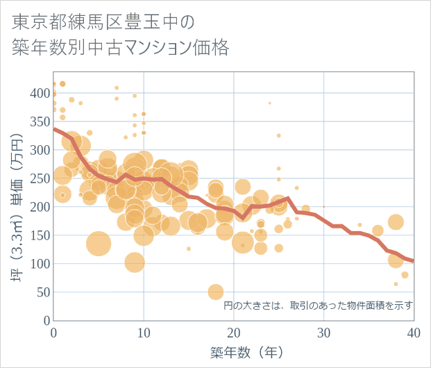 東京都練馬区豊玉中の築年数別の中古マンション坪単価