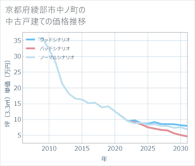 京都府綾部市中ノ町の中古戸建て価格推移