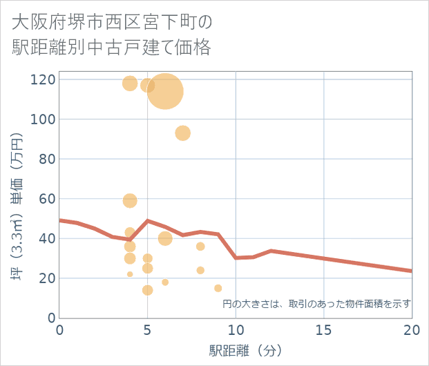 大阪府堺市西区宮下町の徒歩距離別の中古戸建て坪単価