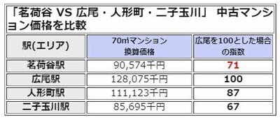 茗荷谷VS広尾・人形町・二子玉川、中古マンション価格比較