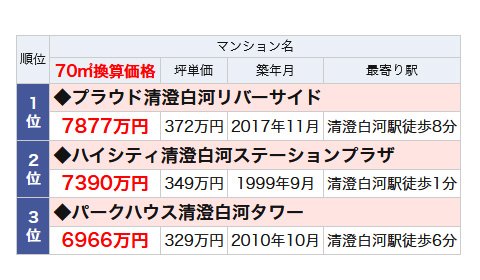清澄白河駅のランドマークマンションランキング・ベスト3