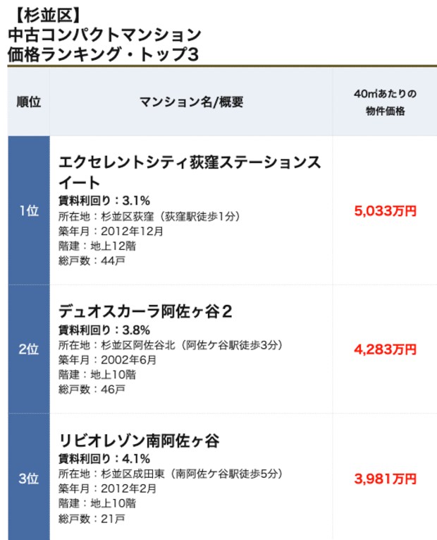 杉並区コンパクトマンションランキング