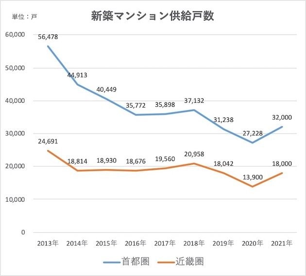 新築マンション供給戸数