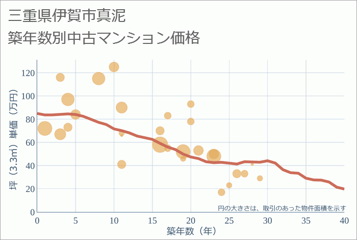 三重県伊賀市真泥の築年数別の中古マンション坪単価