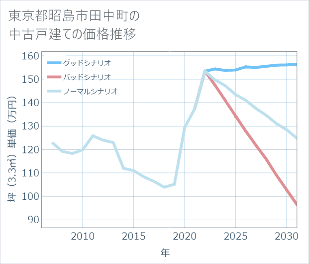 東京都昭島市田中町の中古戸建て価格推移