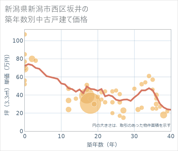 新潟県新潟市西区坂井の築年数別の中古戸建て坪単価