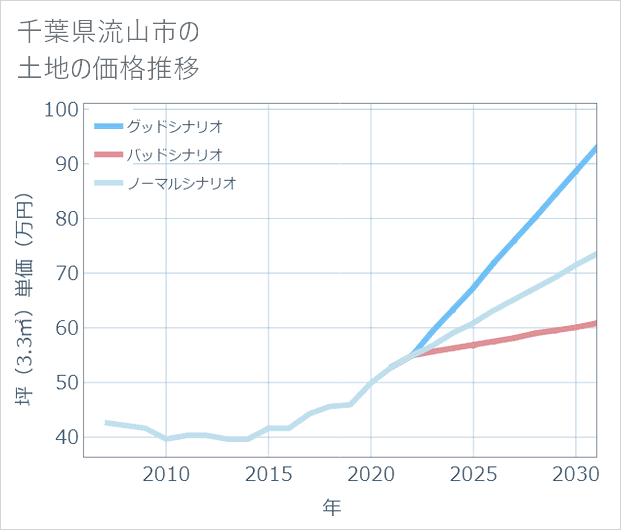 千葉県流山市の土地価格推移