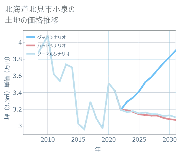 北海道北見市小泉の土地価格推移