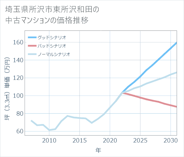 埼玉県所沢市東所沢和田の中古マンション価格推移