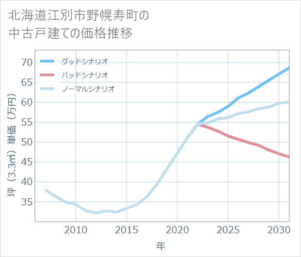 北海道江別市野幌寿町の中古戸建て価格推移