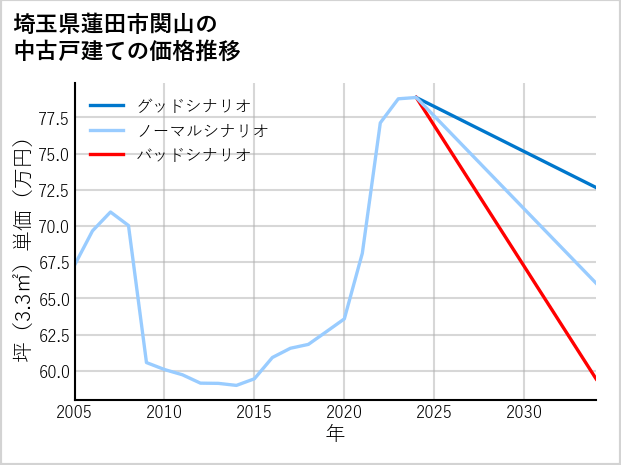 埼玉県蓮田市関山の中古戸建て価格推移