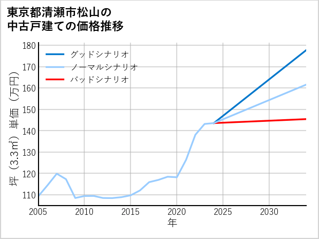 東京都清瀬市松山の中古戸建て価格推移