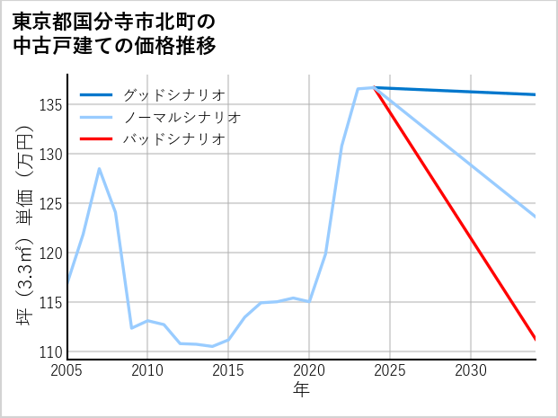 東京都国分寺市北町の中古戸建て価格推移