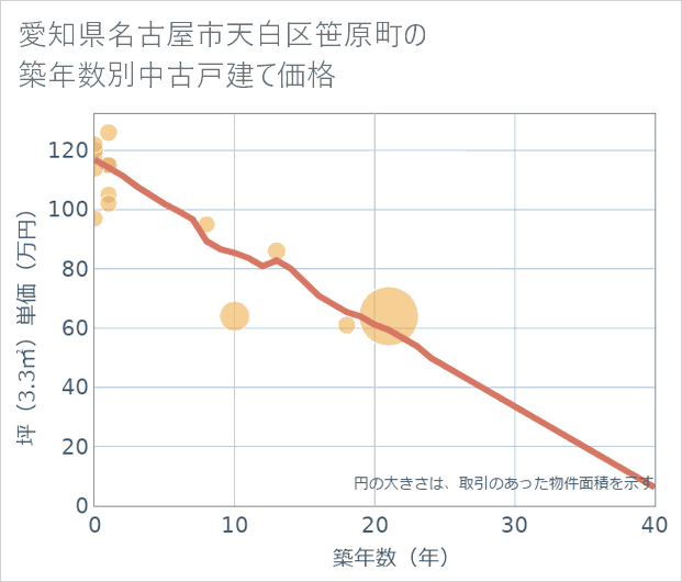 愛知県名古屋市天白区笹原町の築年数別の中古戸建て坪単価