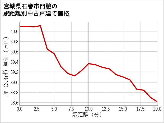 宮城県石巻市門脇の徒歩距離別の中古戸建て坪単価
