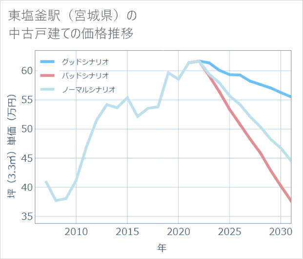 東塩釜駅(宮城県)の中古戸建て価格推移