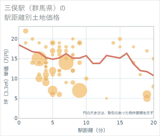 三俣駅(群馬県)の徒歩距離別の土地坪単価