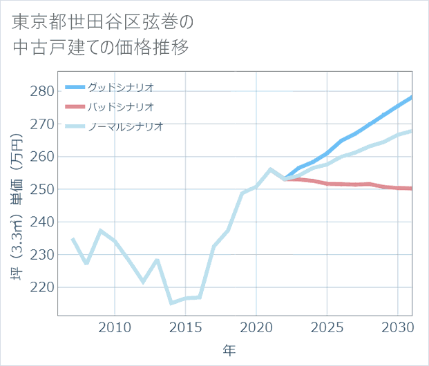 東京都世田谷区弦巻の中古戸建て価格推移