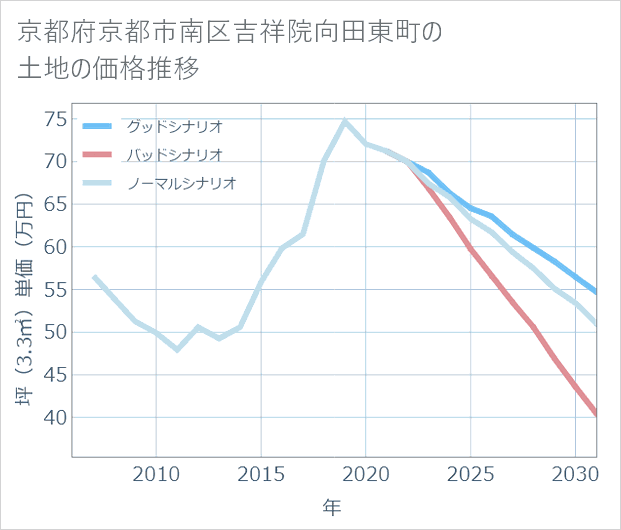 京都府京都市南区吉祥院向田東町の土地価格推移
