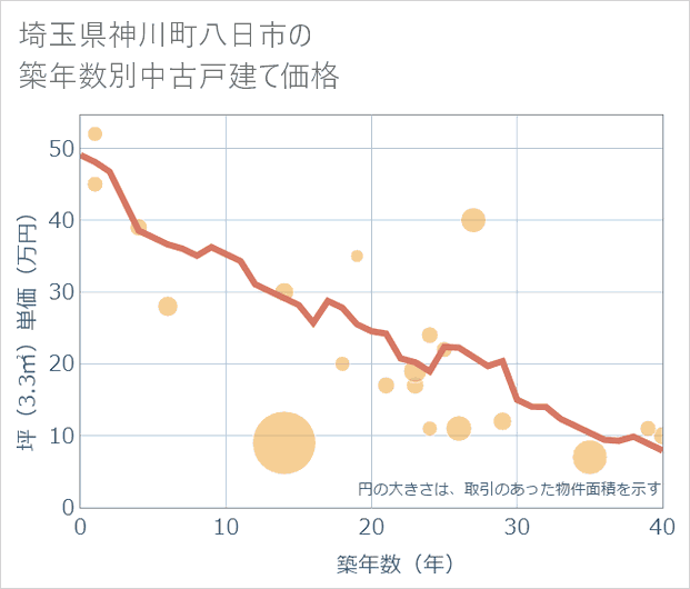埼玉県神川町八日市の築年数別の中古戸建て坪単価