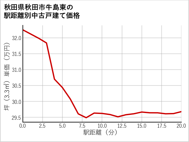 秋田県秋田市牛島東の徒歩距離別の中古戸建て坪単価