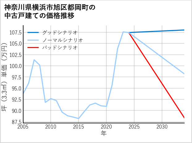 神奈川県横浜市旭区都岡町の中古戸建て価格推移