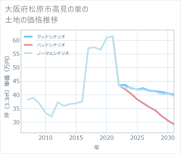 大阪府松原市高見の里の土地価格推移