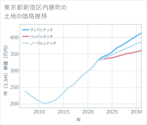 東京都新宿区内藤町の土地価格推移