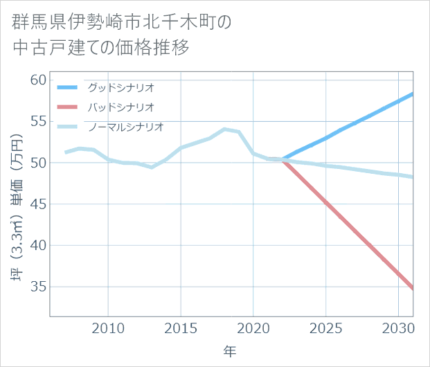 群馬県伊勢崎市北千木町の中古戸建て価格推移
