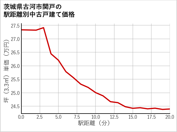 茨城県古河市関戸の徒歩距離別の中古戸建て坪単価