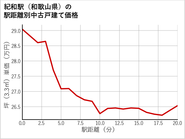 紀和駅（和歌山県）の徒歩距離別の中古戸建て坪単価