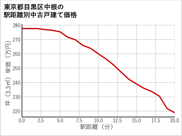 東京都目黒区中根の徒歩距離別の中古戸建て坪単価