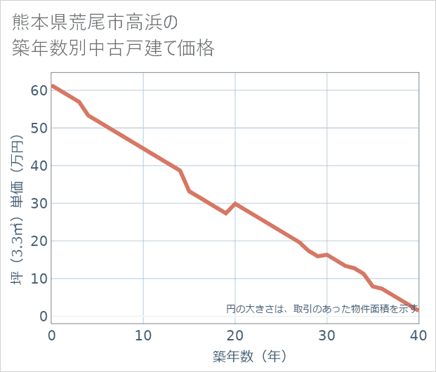 熊本県荒尾市高浜の築年数別の中古戸建て坪単価