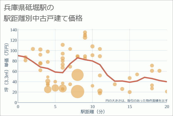 砥堀駅（兵庫県）の徒歩距離別の中古戸建て坪単価