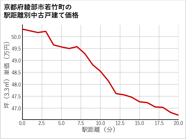 京都府綾部市若竹町の徒歩距離別の中古戸建て坪単価