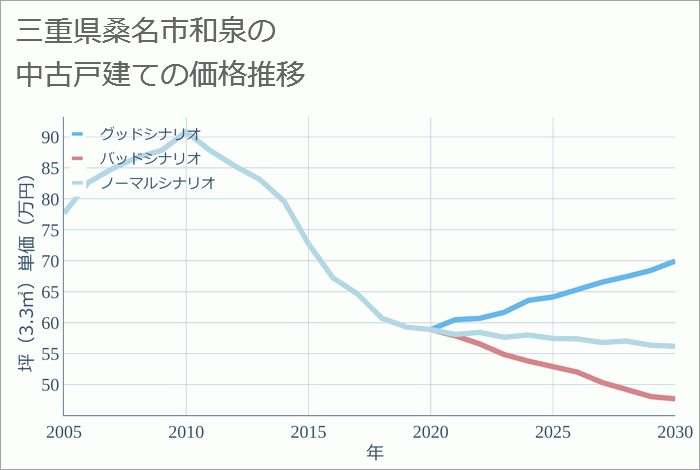 三重県桑名市和泉の中古戸建て価格推移