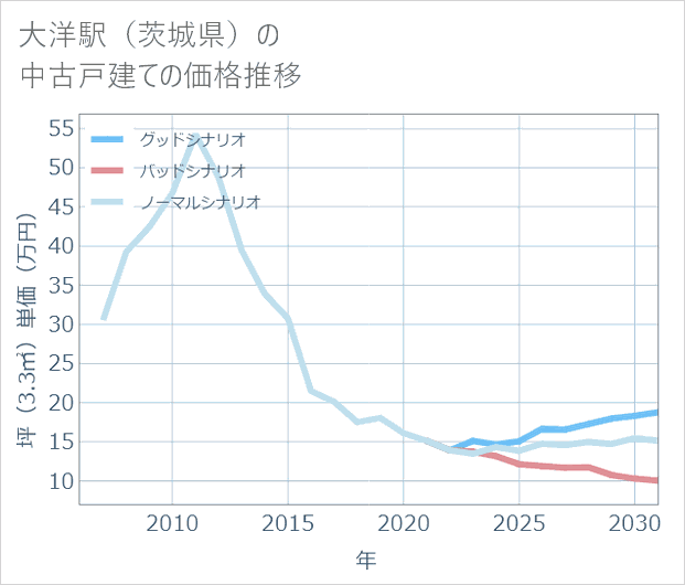 大洋駅(茨城県)の中古戸建て価格推移
