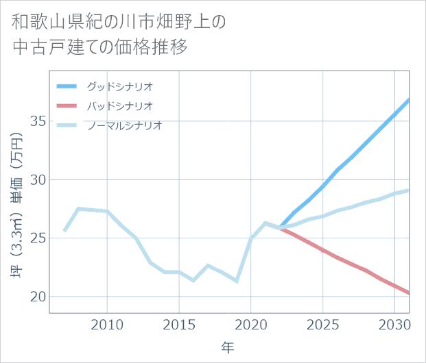和歌山県紀の川市畑野上の中古戸建て価格推移