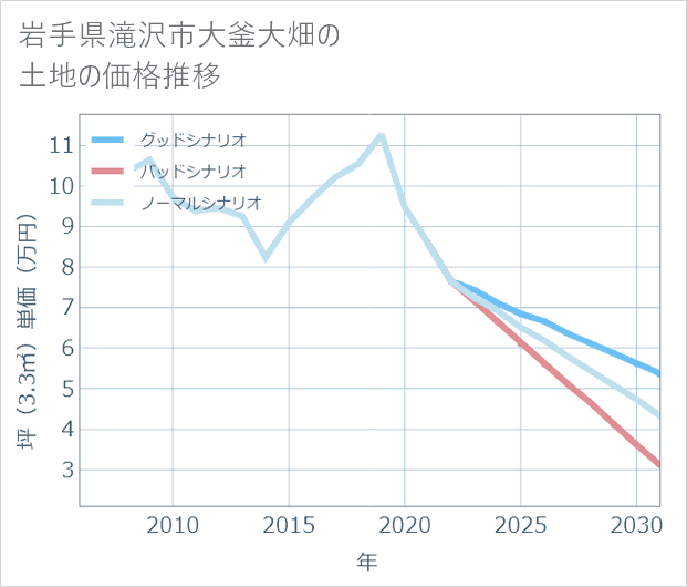 岩手県滝沢市大釜大畑の土地価格推移