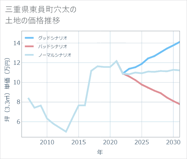 三重県東員町穴太の土地価格推移