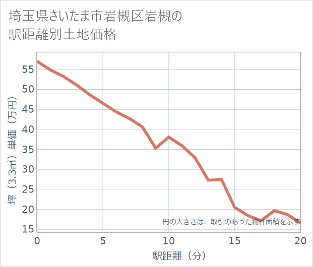 埼玉県さいたま市岩槻区岩槻の徒歩距離別の土地坪単価
