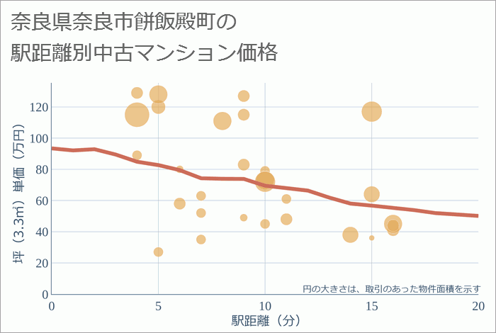 奈良県奈良市餅飯殿町の徒歩距離別の中古マンション坪単価