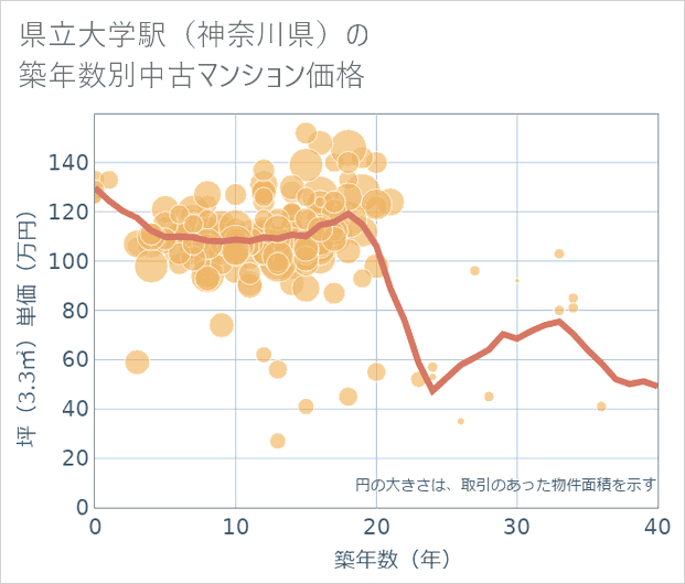 県立大学駅(神奈川県)の築年数別の中古マンション坪単価
