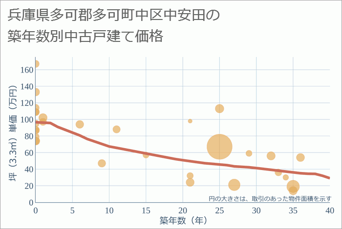 兵庫県多可郡多可町中区中安田の築年数別の中古戸建て坪単価