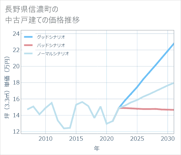 長野県信濃町の中古戸建て価格推移