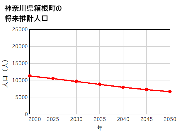 箱根町の将来推計人口