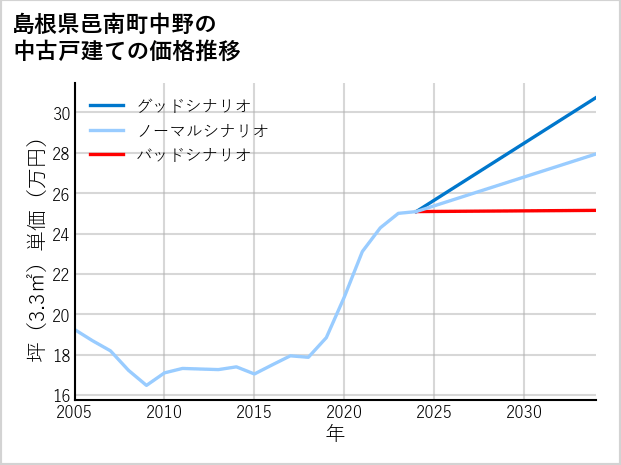 島根県邑南町中野の中古戸建て価格推移