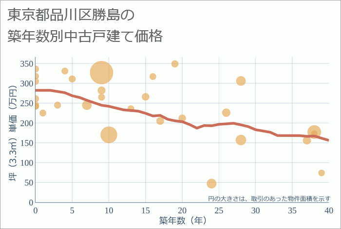 東京都品川区勝島の築年数別の中古戸建て坪単価