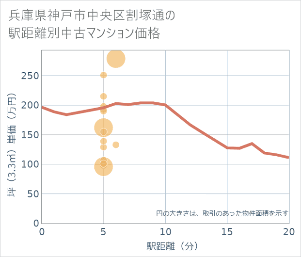 兵庫県神戸市中央区割塚通の徒歩距離別の中古マンション坪単価