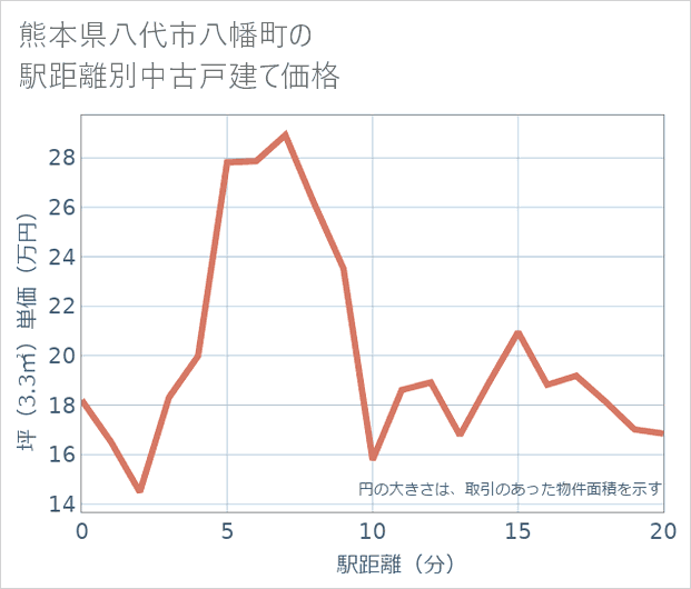 熊本県八代市八幡町の徒歩距離別の中古戸建て坪単価